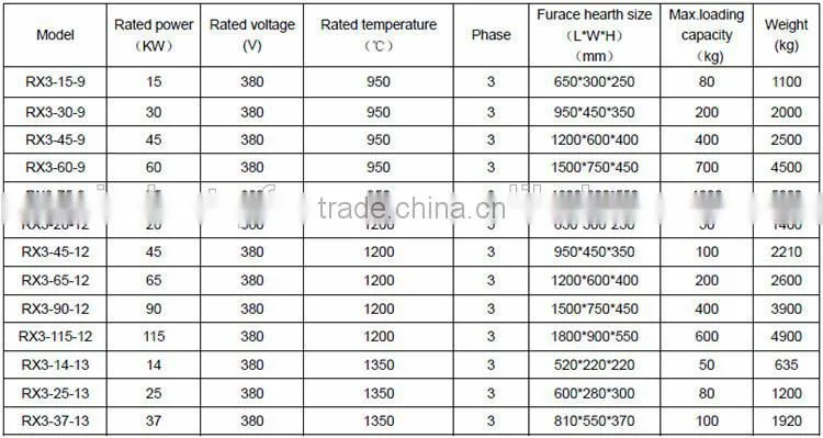 High efficiency electric furnace for small parts