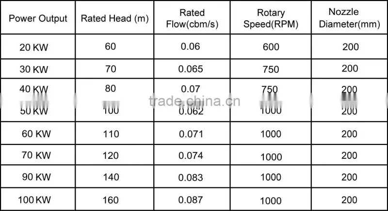 Pelton hydro power turbine generator / hydro turbine with excitation synchronous generator
