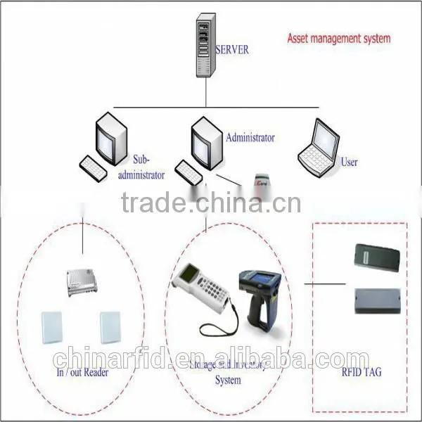 Smart Phone Features RFID Inventory Management System RFID Portable Readers