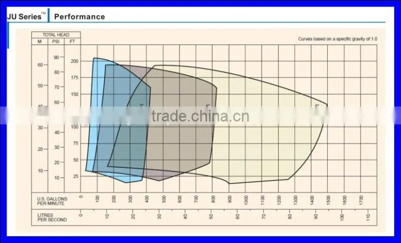 Centrifugal Semi-open Impeller Diesel Water Pump