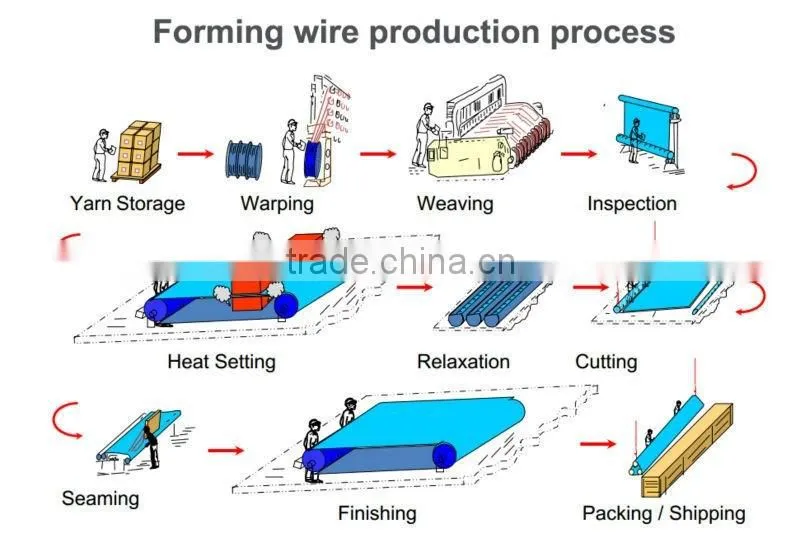 Supply Paper machine clothing/forming fabrics in forming section