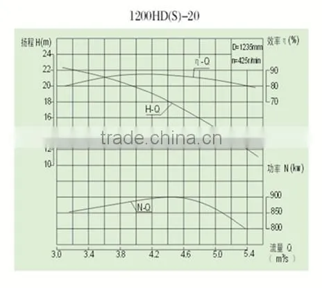 1200HDS-20 guide-vane single base propeller mixed flow pump