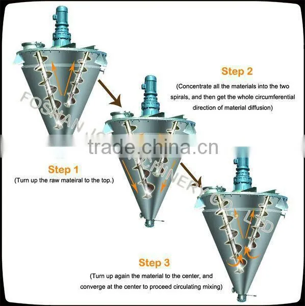 Double screws conical blender with top quality