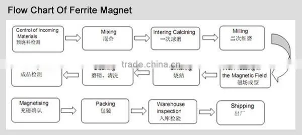 Arc motor magnet ferrite magnet