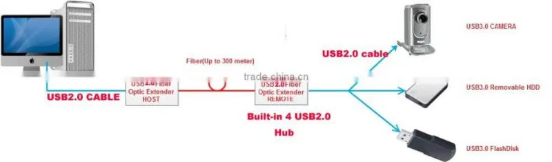 USB2.0 Extender OVER Fiber max up to 200m via MMF or SMF