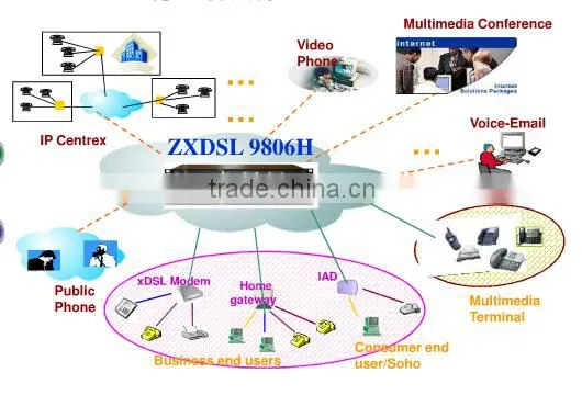 ZTE ZXDSL 9806H 24 Ports ADSL/ADSL2+ VDSL SHDSL MINI IP DSLAM