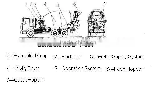 hot sale dongfeng 10 wheel self-loading concrete mixer truck