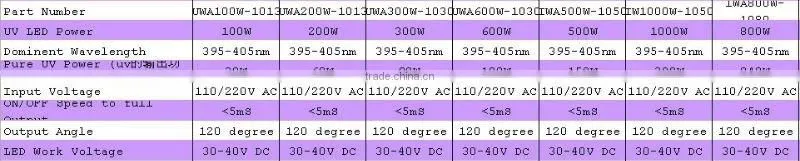 uv curing