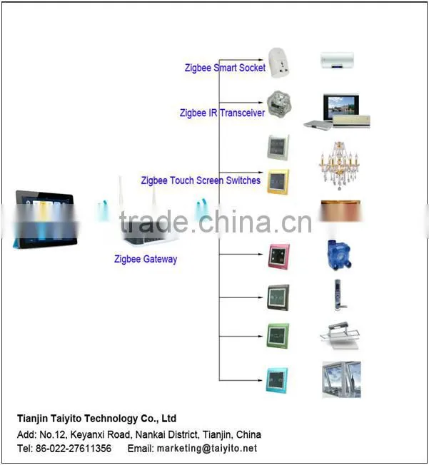 zigbee home automation system, internet of things, wifi smart home control