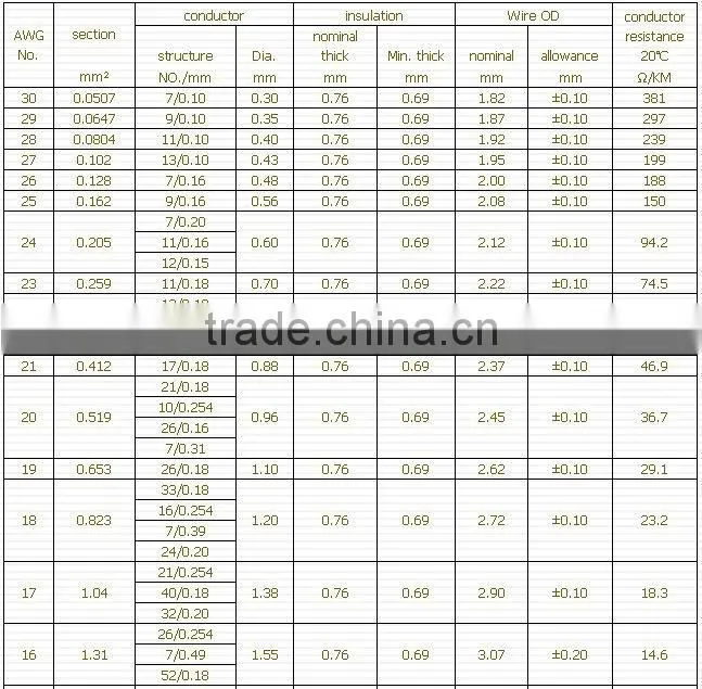 UL1015 PVC Insulated 80C PVC Coated Copper Wire