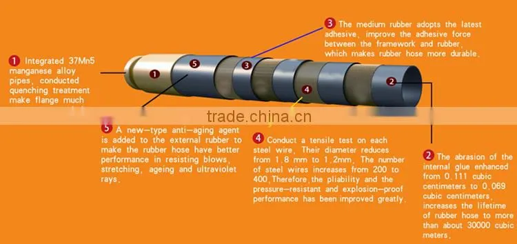 Steel Wire Reinforced Concrete Pump Hose