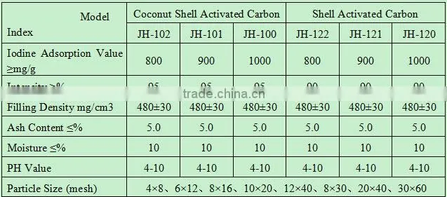 Shell activated carbon for gold screening plant