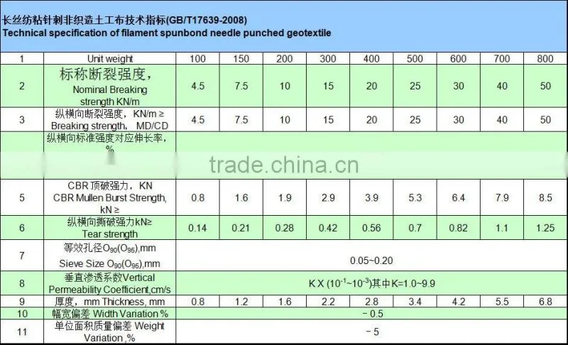 Low price high quality Landfill Drainage Filter Polyester Filament Non Woven Geotextiles