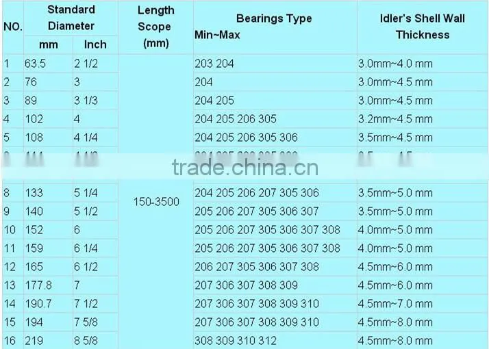 best quality conveyor impact roller for roller belt conveyor