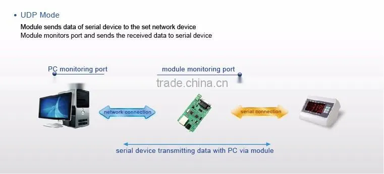 USR-TCP232-24 Ethernet Module RS485/RS232 to TCPIP/ Ethernet Module TCP and UDP Supported