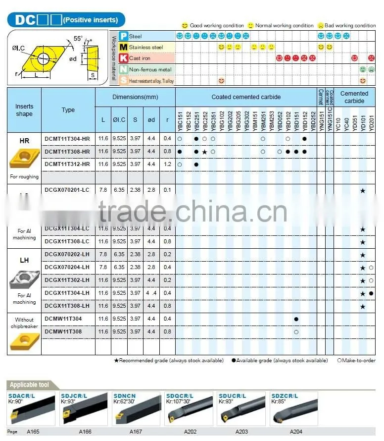 carbide inserts for aluminum DCGX