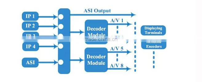 DVB-S2 set top box for digital tv