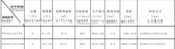 Double Bin Plansifter Flour Sieve with High Quality