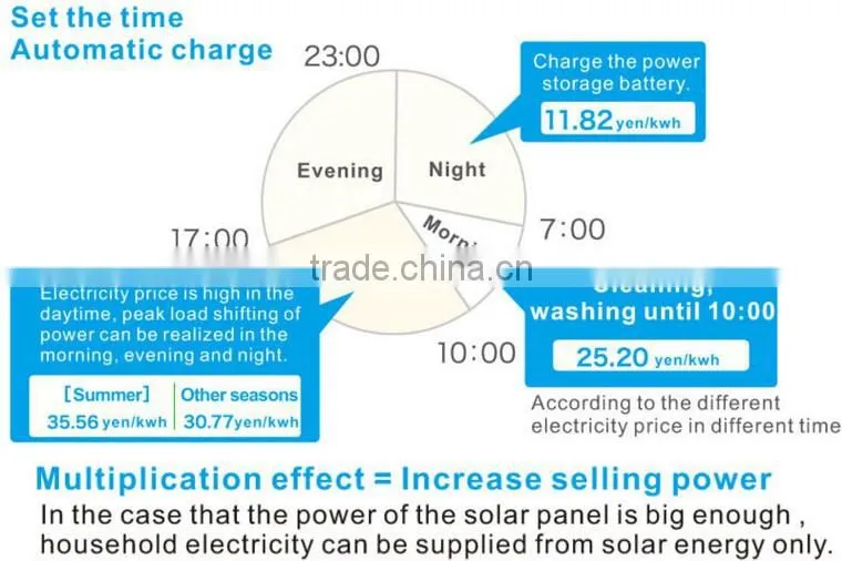 Professional security 3.2 kWh / 4.0 kWh Lithium ion '1500 w / 2000 w/Off grid Home Solar Energy Storage System