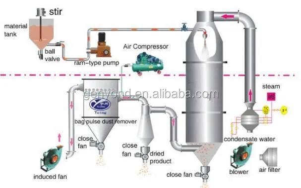 Powder Spray Dryer Industrial Large Spray Dryer Machine $8,950