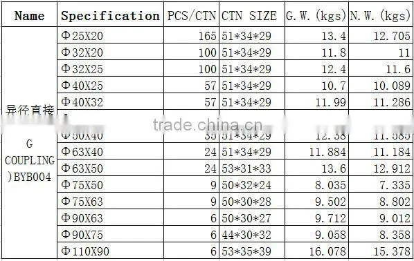 China Manufacturer plastic compression pipe fitting black pp compression reducer