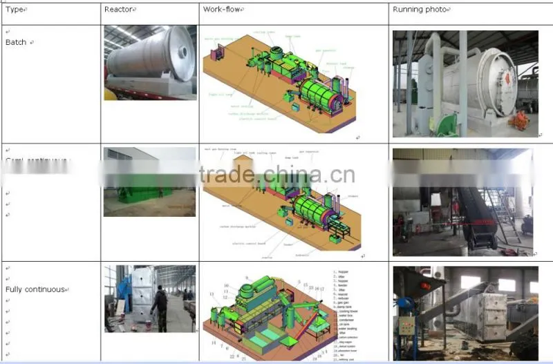 100% Continuous Pyrolisis Plant For City Waste Treatment Making Oil Engergy