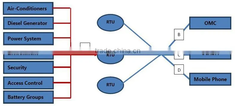 GSM RTU Controller with 8I/O,4AD,RS232 , RTU5011