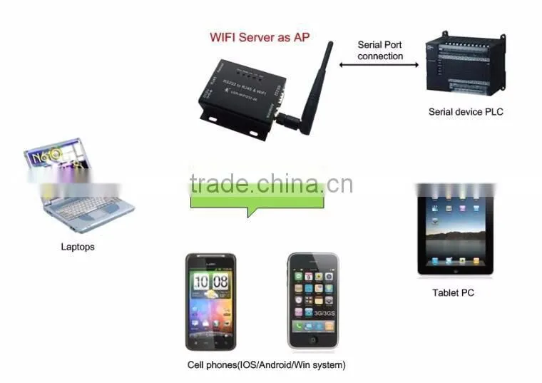 USR-WIFI232-604 Serial RS485 to Wifi 802.11b/g/n Converter