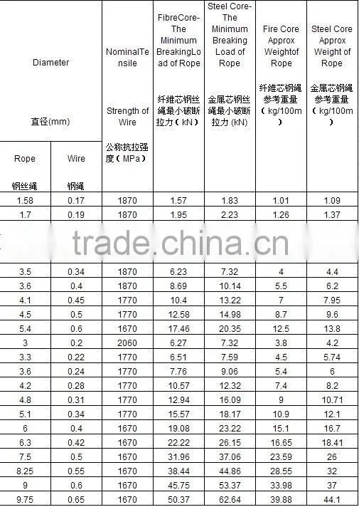 Galvanized Steel Wire Rope 6 x 7 + IWS