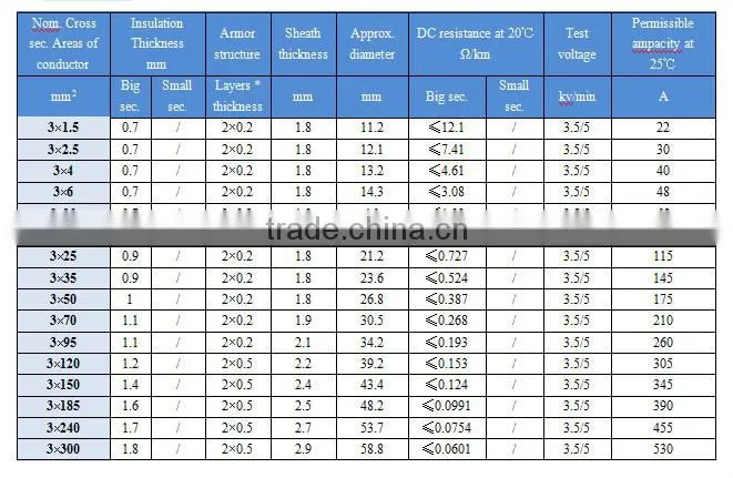 3.6/6kv 3*50+3*16mm rubber insulation and sheathed flexible mining cable