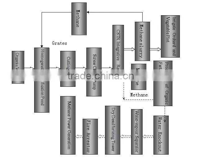 TURNKEY Biogas Plant, Biomass Plant, Biogas Project, Biogas Power Plant, Small Biogas Plant, Biomass CHP