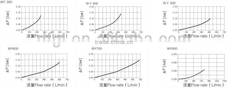 Cartridge Structure and Return Filtering Type WY-A-500 Return Oil Line Magnetic Filter Assembly