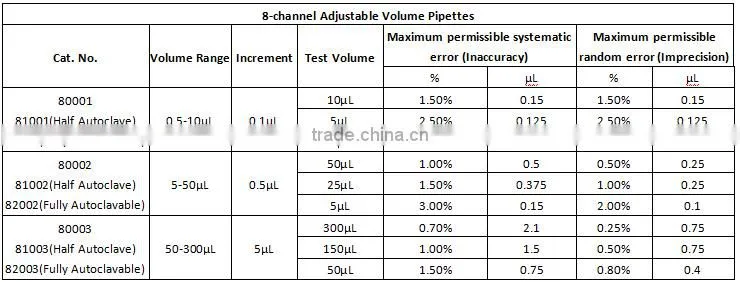 A&E Lab New Designed Single/Eight/Twelve Channels Electronic Pipette