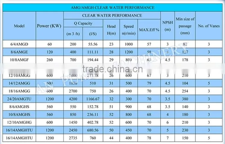 heavy duty anti wear Mineral Processing Pump Sand dredging pump