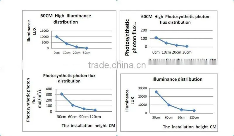 7 watt High efficiency grow lamps best plants lights led growth lamp