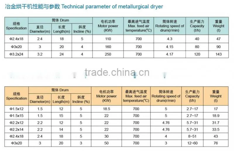 Rotary drum dryer, clay rotary dryer design