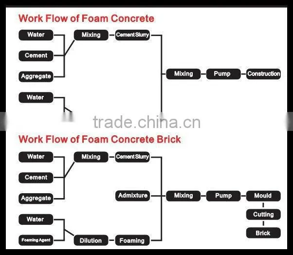 LD-30 Foam concrete mixer with the foam generator Best Selling Foam Concrete Machine