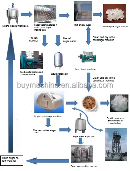 Mono Crystal Sugar Processing Machine Sugar Cube Product Line Cubic Sugar Making Machine