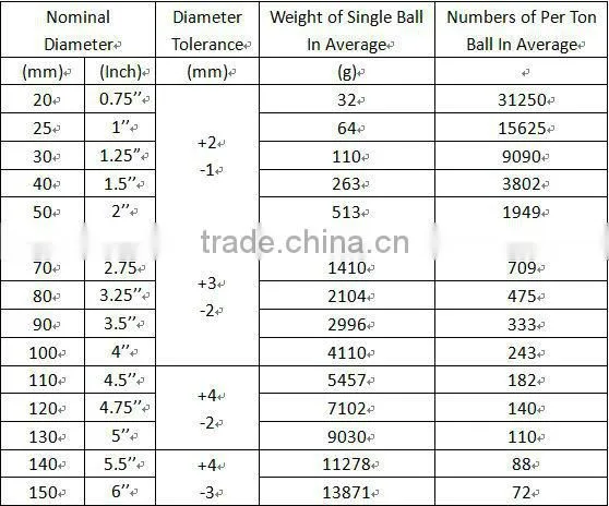 Sudan Grinding Steel Ball For Mining&Milling