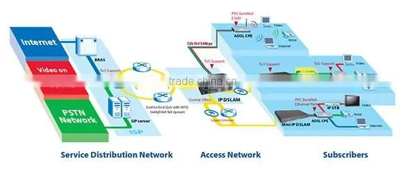 Sino-Telecom 24 Port VDSL2 DSLAM DSLAM, 1U DSLAM