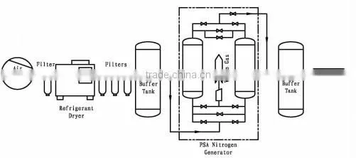 New Condition and Nitrogen Usage nitrogen generators