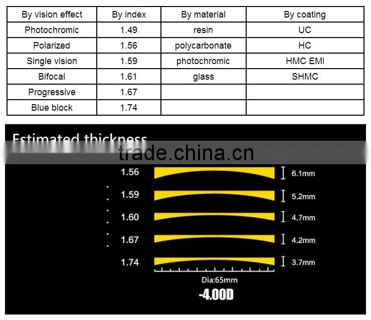 1.56 UC semi finished optical lenses