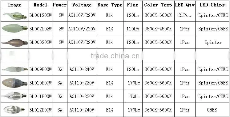 Supply 2W LED Candle Lamp E14