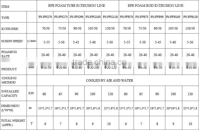 CHINA Best Quality CE Approval PE Foam Pipe/Tube/Rod/Stick Extruding Machine
