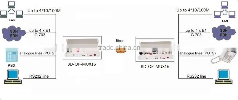 hot selling 16 Ports phone over fiber Multiplexer