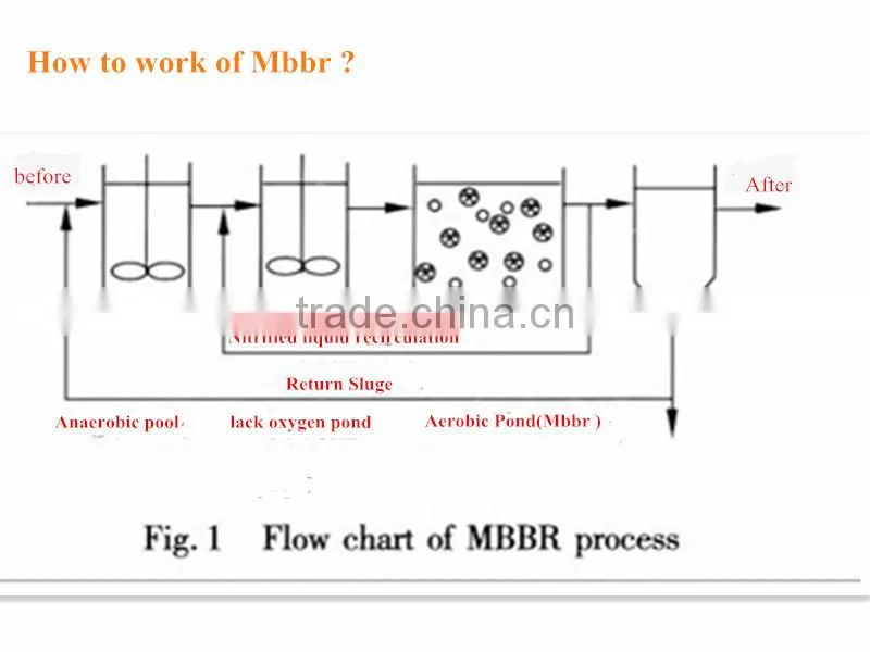 AMB Bio media for WWTP Plant(six cells)