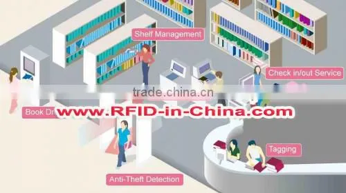 RFID Guard Tour System for Guard Management