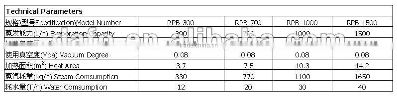 RPB CIRCULAT TUBE VACUUM CONCENTRATING POT