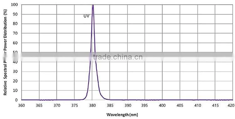 DIP round straw hat 5mm UV LED chip 380nm for jewelry detection