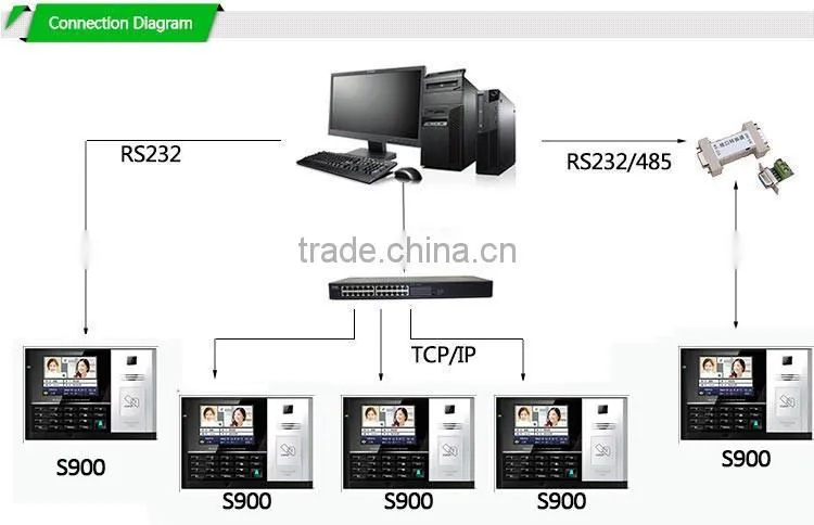 Software Manage NFC Card Read Time Attendance System(HF-S900)